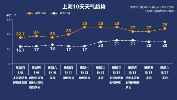 在线配资服务 土台风再现上海：今夜至明天，局部地区有大到暴雨，注意安全